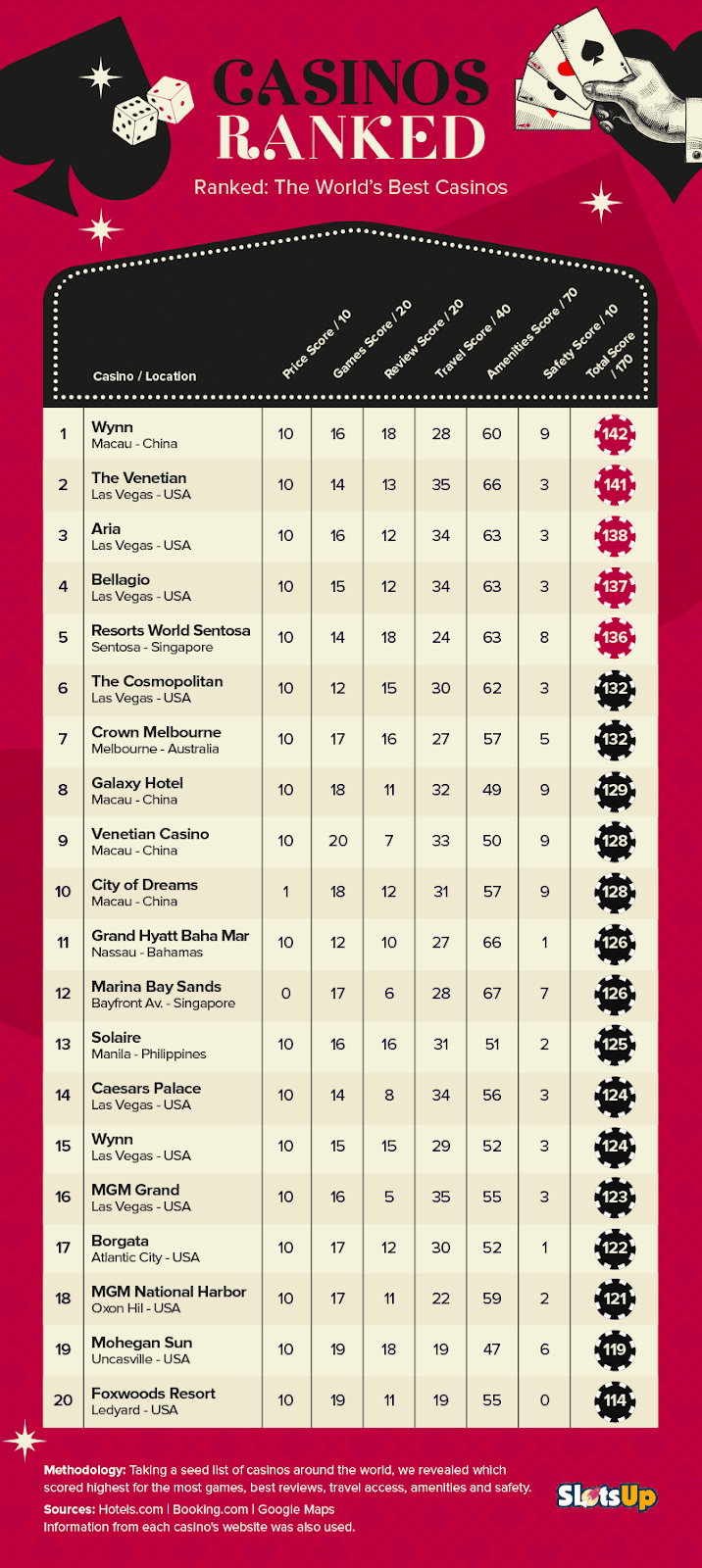 worlds best casinos ranked